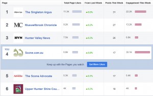 We consistently have significantly more audience than other media outlets in the whole Upper Hunter area, not just Scone. This was the snapshot from Facebook yesterday.